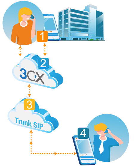 sip-trunks-pour-telephonie-voip Sip trunks : une solution essentielle pour votre téléphonie VoIP