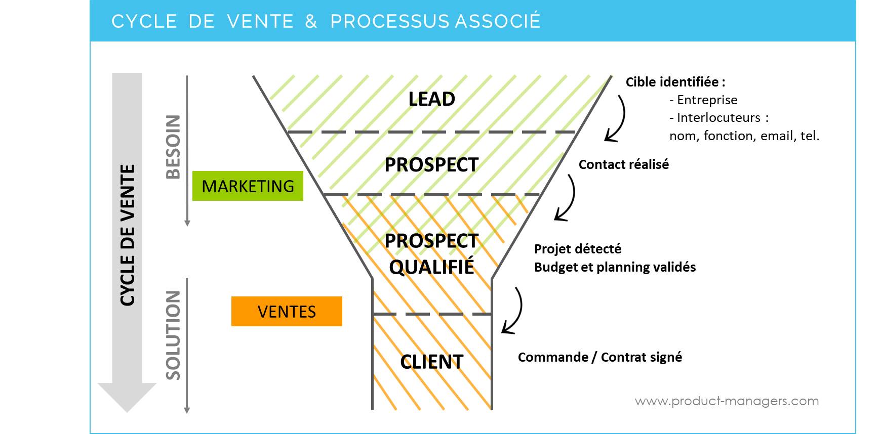 strategies-de-prospection Prospecter : stratégies efficaces pour développer votre clientèle