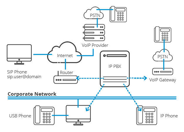 svi-en-voip SVI : définition et avantages dans la téléphonie VoIP