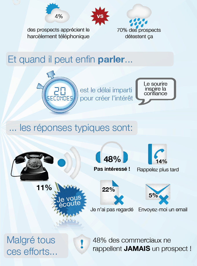 techniques-de-prospection-telephonique-1 Prospecter au téléphone : techniques efficaces pour booster vos ventes