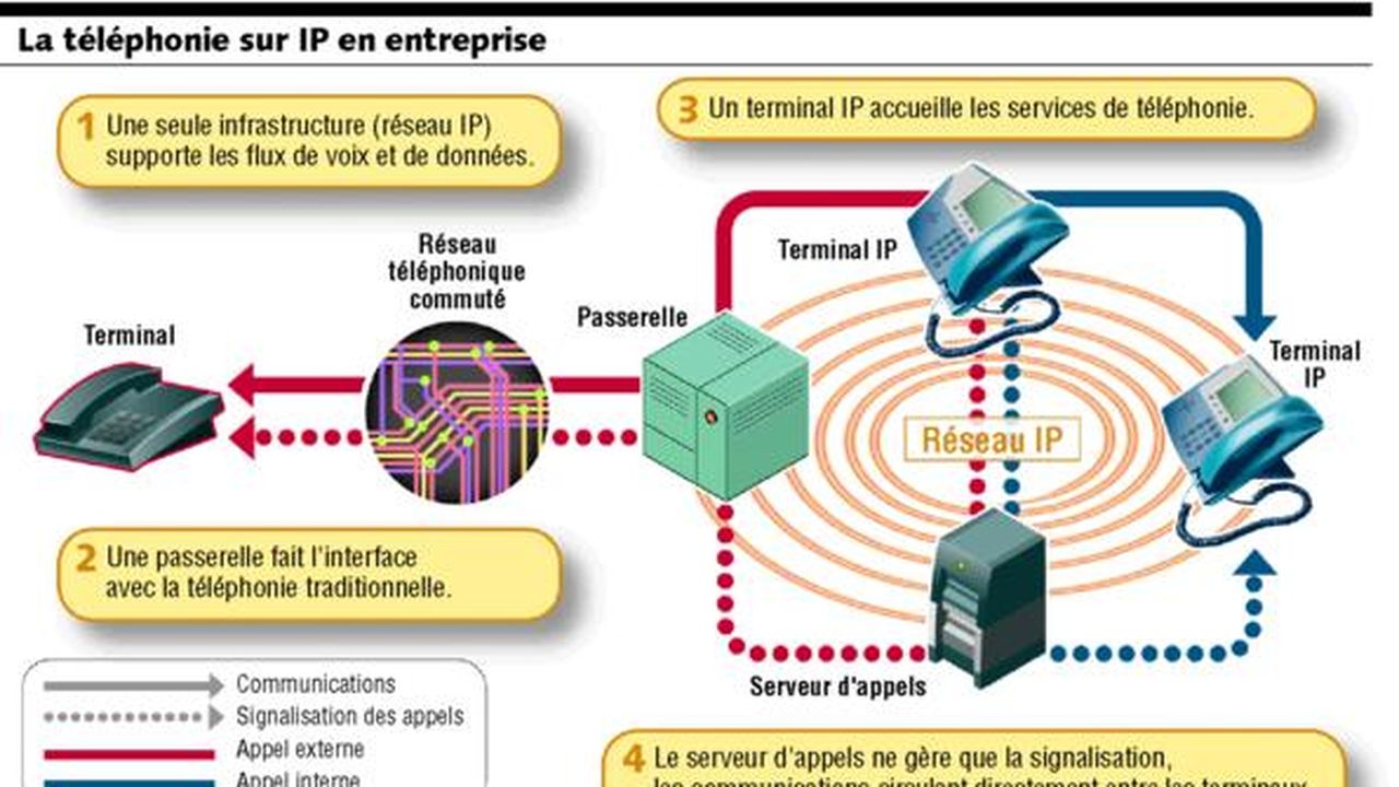 telephonie-ip-et-communications-2 La téléphonie IP : révolutionner les communications d'entreprise