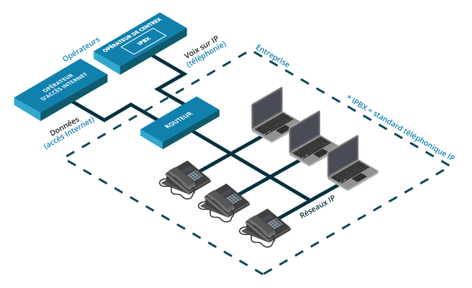 telephonie-voip-en-entreprise Annonce professionnelle : comment la téléphonie VoIP transforme la communication en entreprise