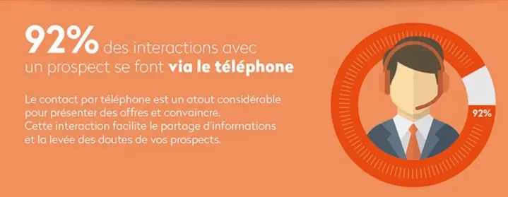 teleprospection-efficace-voip Téléprospection : maximiser votre efficacité grâce à la téléphonie VoIP