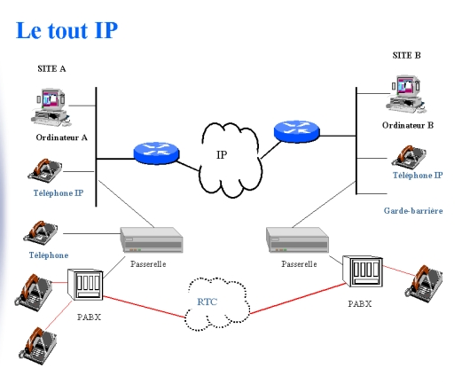 transition-telephonie-voip-1 La ligne téléphonique fixe : vers une transition vers la téléphonie VoIP