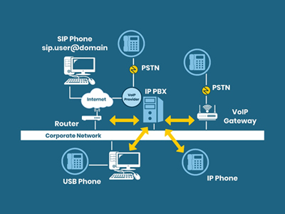 voip-5 Numéro téléphone : tout ce que vous devez savoir sur la téléphonie VoIP