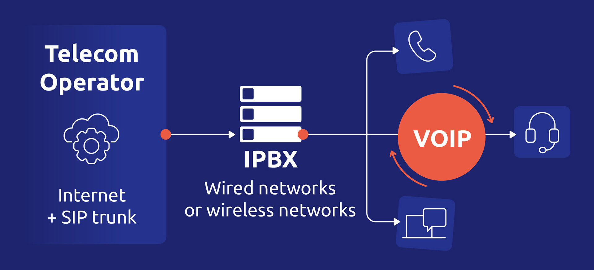 voip-6 Standard tel : optimiser votre communication avec la téléphonie VoIP