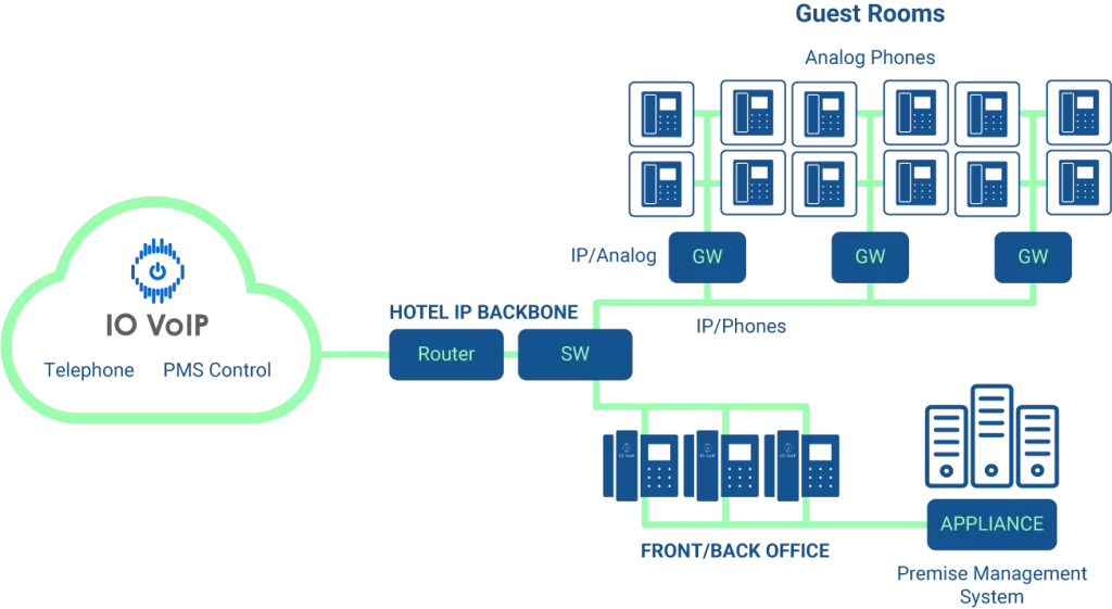 voip-hotel-1 Hôtel numéro de téléphone : comment choisir la meilleure solution VoIP pour votre établissement