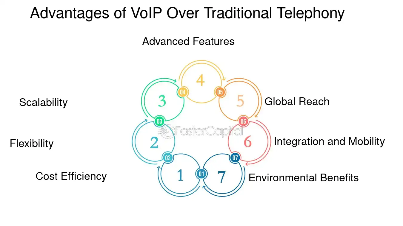 voip-revolution Téléphone voix sur ip : comment révolutionner vos communications