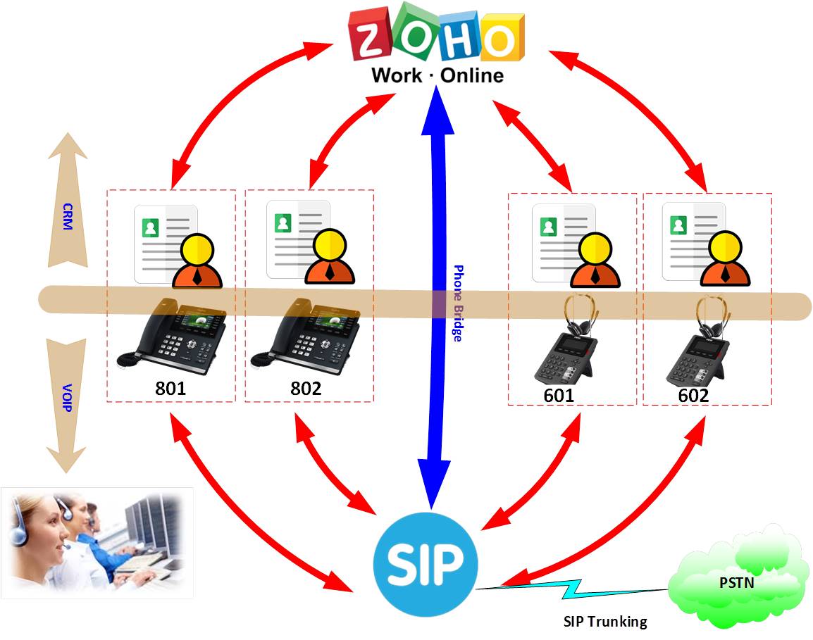 zoho-crm-voip Zoho CRM : révolutionner votre expérience de téléphonie VoIP