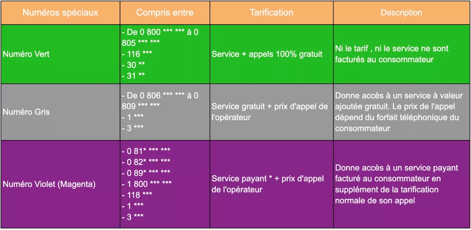 découvrez tout ce qu'il faut savoir sur les numéros spéciaux en téléphonie : définitions, tarifs, et comment les utiliser au mieux pour vos besoins. restez informé et économisez sur vos communications!