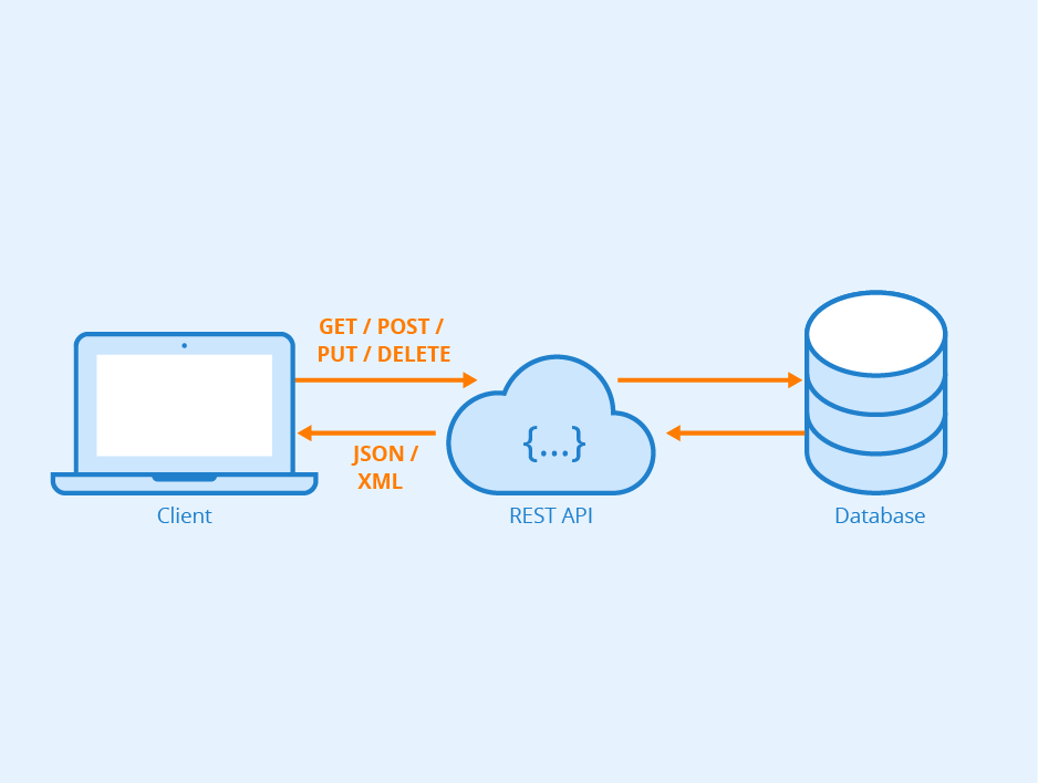 découvrez la définition d'une api (application programming interface) et son importance dans le développement logiciel. apprenez comment les api facilitent l'interconnexion entre différentes applications et systèmes.