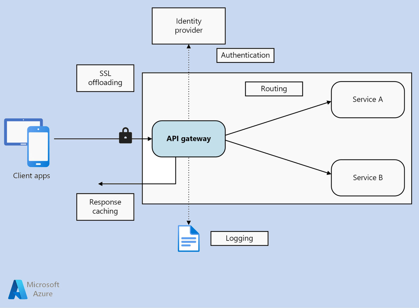 découvrez le fonctionnement d'une api et comment elle facilite l'échange de données entre différentes applications. explorez les concepts clés, les méthodes d'intégration et les bonnes pratiques pour optimiser l'utilisation des api dans vos projets.