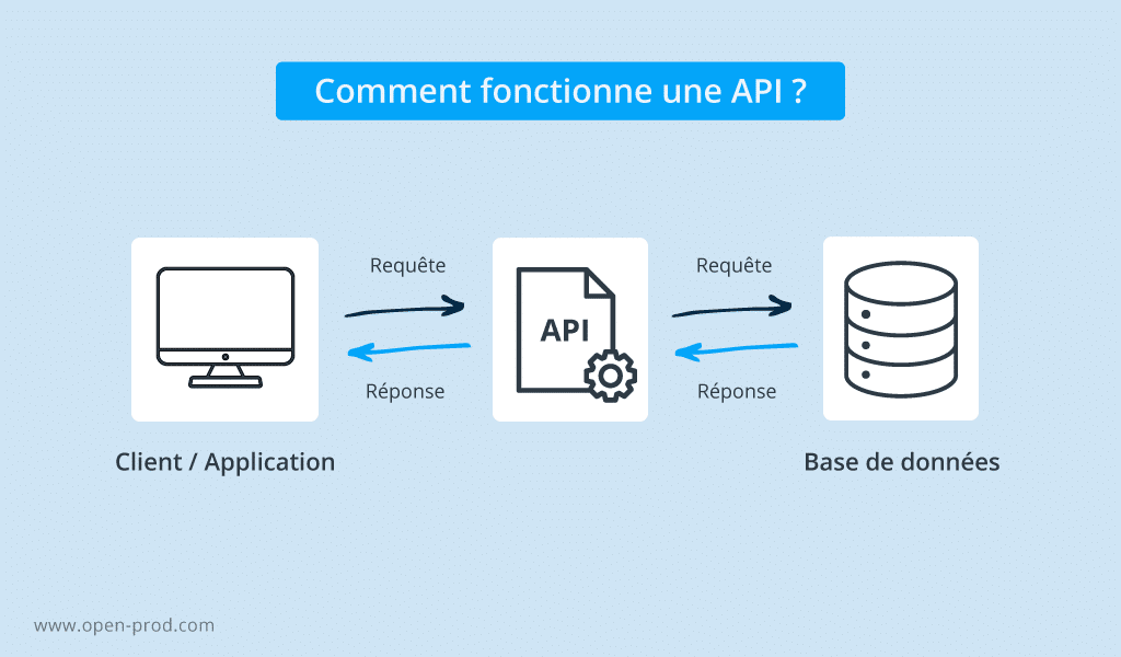 découvrez la définition d'une api et son importance cruciale dans le développement logiciel moderne. comprenez comment les interfaces de programmation d'applications facilitent l'intégration, la collaboration entre services et l'innovation technologique.