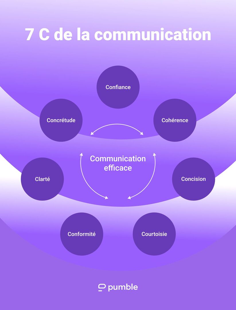 découvrez les clés d'une communication efficace pour améliorer vos échanges personnels et professionnels. apprenez à écouter activement, à exprimer vos idées clairement et à établir des relations de confiance grâce à des techniques éprouvées.