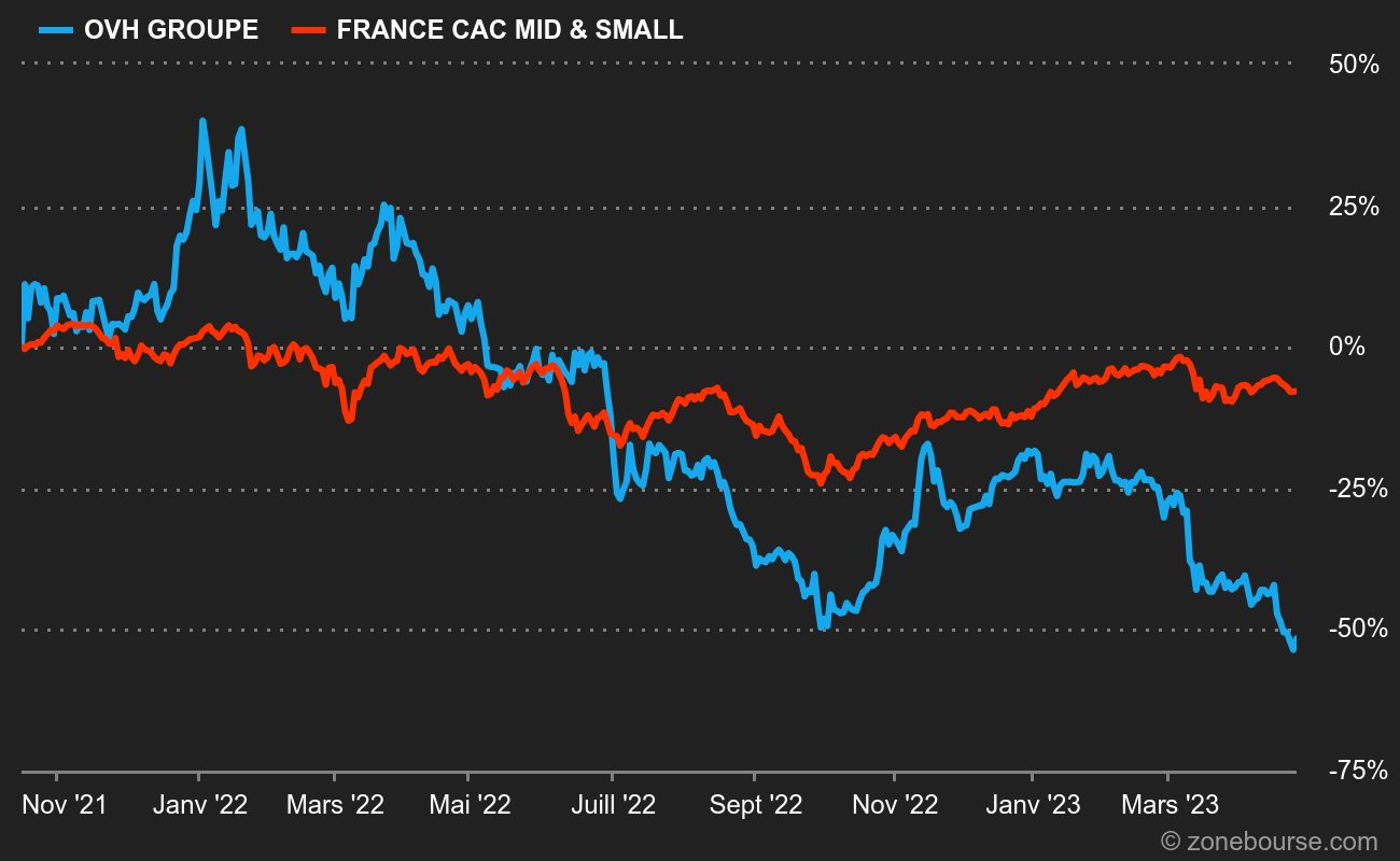 découvrez l'impact de la bourse sur ovh télécom, analysez les fluctuations du marché et leur influence sur la croissance et les performances de cette entreprise emblématique du secteur technologique.