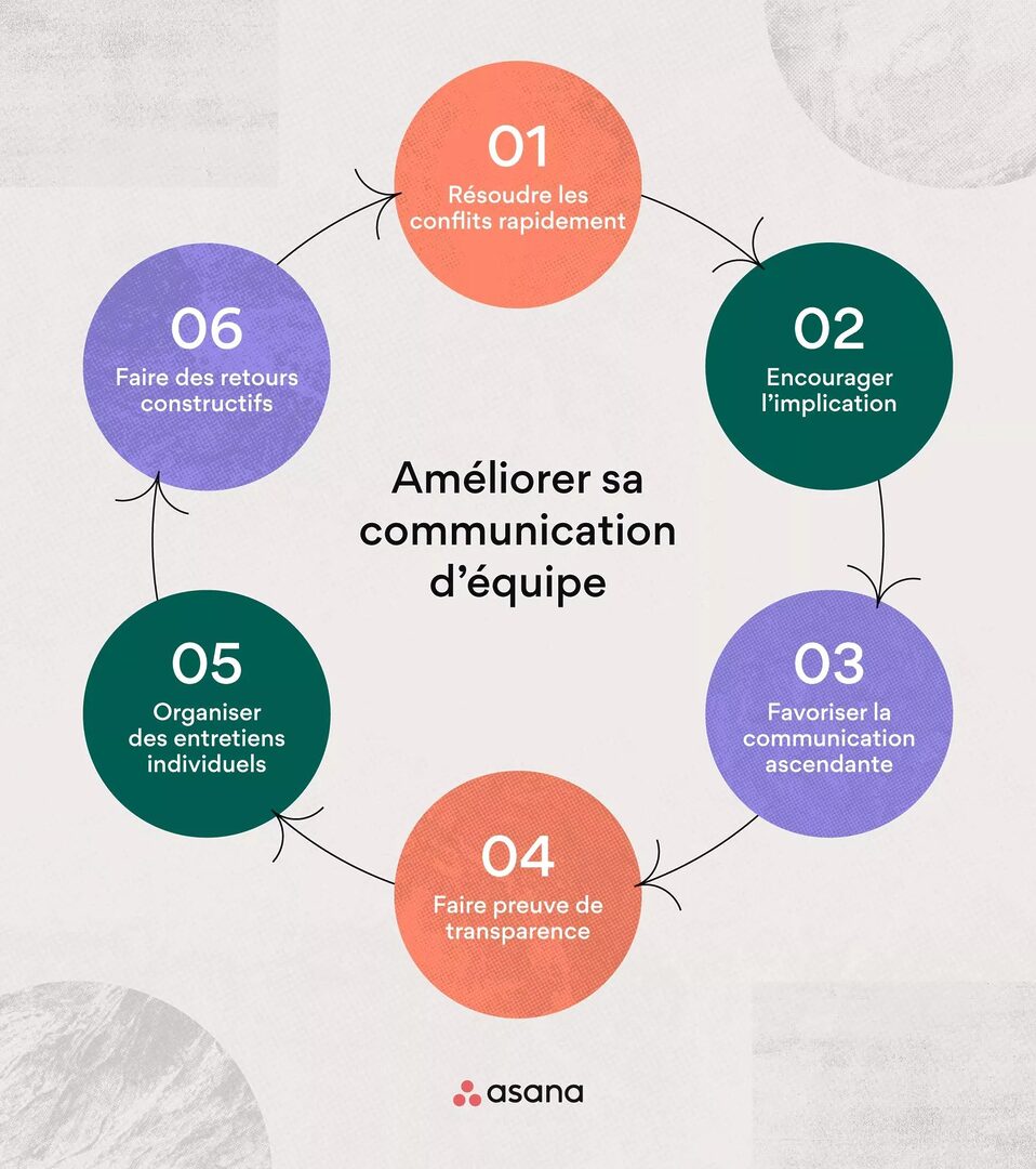 découvrez des stratégies efficaces pour améliorer la communication au sein de votre entreprise. optimisez la collaboration, renforcez l'engagement des employés et boostez la productivité grâce à des techniques de communication adaptées à votre organisation.