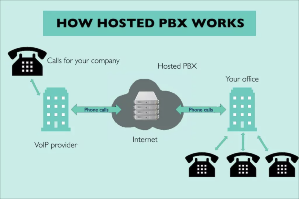 optimisez la communication de votre entreprise avec notre solution cloud pbx. bénéficiez d'une téléphonie moderne, flexible et évolutive, adaptée à vos besoins professionnels. améliorez la collaboration de vos équipes tout en réduisant les coûts.