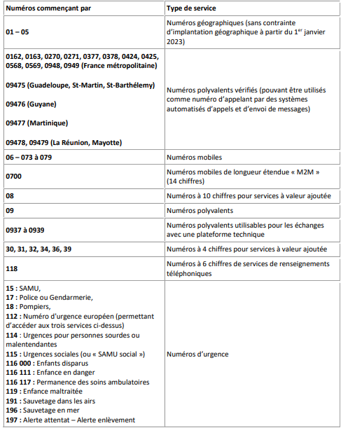 découvrez tout sur la numérotation des opérateurs en france : codes, règles et systèmes de numérotation pour mieux comprendre les services téléphoniques et leur fonctionnement.