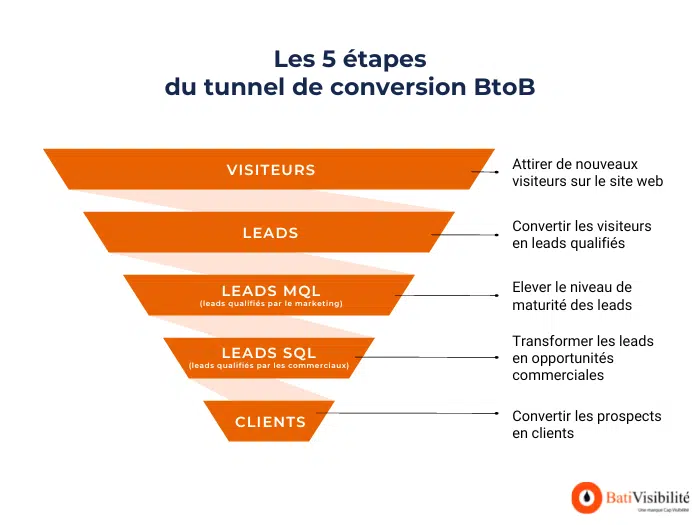 découvrez des stratégies efficaces pour attirer des leads qualifiés et maximiser votre conversion. optimisez votre approche marketing et transformez votre audience en clients fidèles.