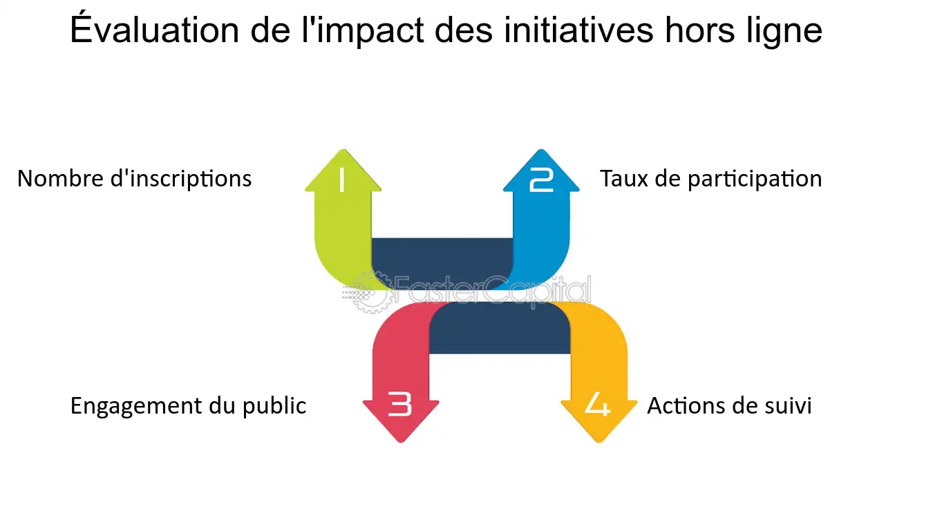 découvrez comment évaluer le succès de votre campagne téléphonique avec des métriques clés et des stratégies d'analyse efficaces. optimisez vos efforts marketing pour un meilleur retour sur investissement.