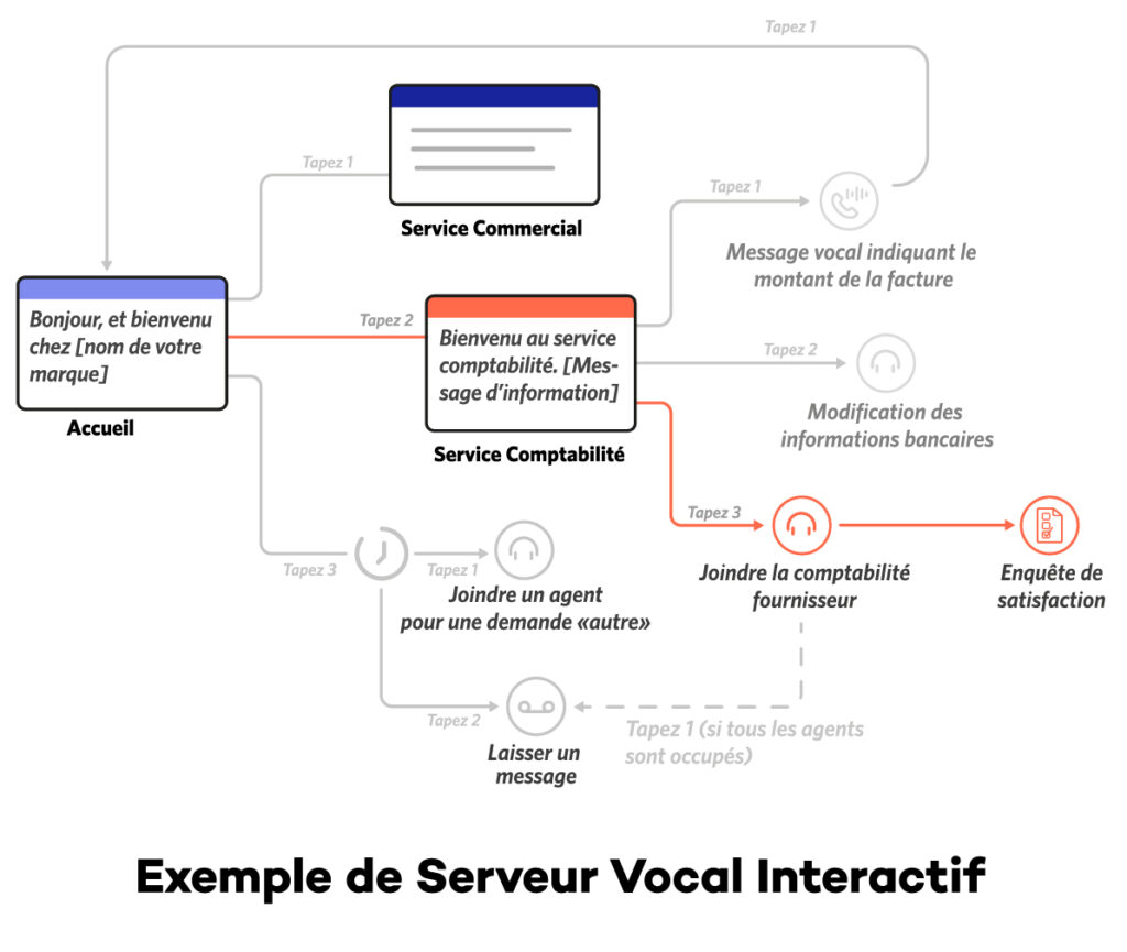 découvrez comment optimiser votre serveur vocal interactif pour améliorer l'expérience utilisateur, réduire les temps d'attente et maximiser l'efficacité de la communication. transformez votre interaction client grâce à ces techniques et conseils pratiques.