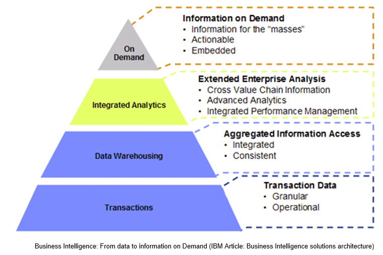 découvrez comment la business intelligence transforme les entreprises en optimisant la prise de décision, améliorant la performance et favorisant une meilleure compréhension des données. explorez les enjeux et les bénéfices de cette approche stratégique.