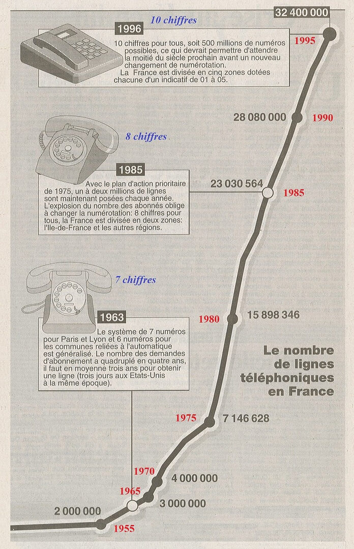 découvrez tout ce qu'il faut savoir sur la numérotation téléphonique, y compris les normes, les formats internationaux et les conseils pour bien utiliser votre téléphone. informez-vous sur l'importance de la numérotation dans les communications modernes.