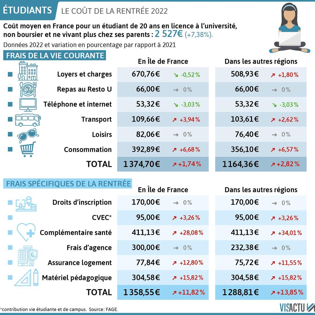 découvrez le coût de la vie en france, notamment en ce qui concerne les dépenses liées à la téléphonie. comparez les prix des forfaits mobiles, des abonnements internet et apprenez comment gérer votre budget tout en restant connecté.