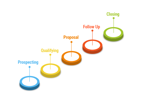 découvrez notre guide complet sur le pipeline de vente, conçu pour vous aider à optimiser chaque étape de votre processus commercial. apprenez à gérer vos prospects, maximiser vos conversions et booster vos performances de vente grâce à des stratégies éprouvées.