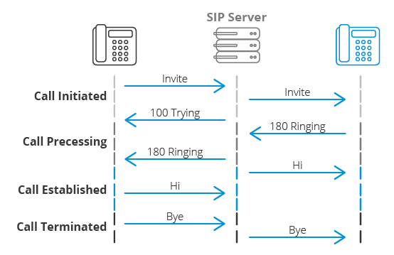 découvrez notre guide complet pour les débutants sur les serveurs sip. apprenez les principes fondamentaux, la configuration et l'optimisation de votre système de communication. idéal pour ceux qui souhaitent se lancer dans la voip et améliorer leurs compétences techniques.