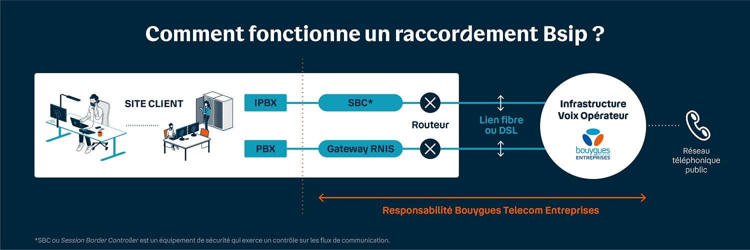 découvrez les avantages du sip trunk, une solution de télécommunication innovante qui optimise les coûts et améliore la flexibilité des communications d'entreprise. explorez ses applications pratiques pour un meilleur management de la voix sur ip.