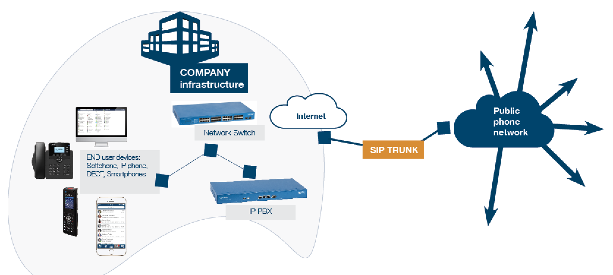 découvrez le sip trunk ip : une solution de communication moderne et efficace pour optimiser vos échanges vocaux et réduire vos coûts téléphoniques. profitez d'une connectivité fiable et d'une qualité audio supérieure pour votre entreprise.