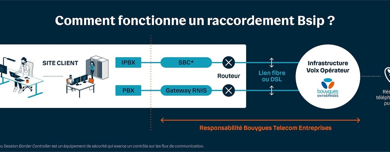 découvrez les solutions de trunk téléphonie pour optimiser votre communication d'entreprise. offrant flexibilité et économies, notre service s'adapte à vos besoins tout en garantissant une qualité d'appel exceptionnelle.