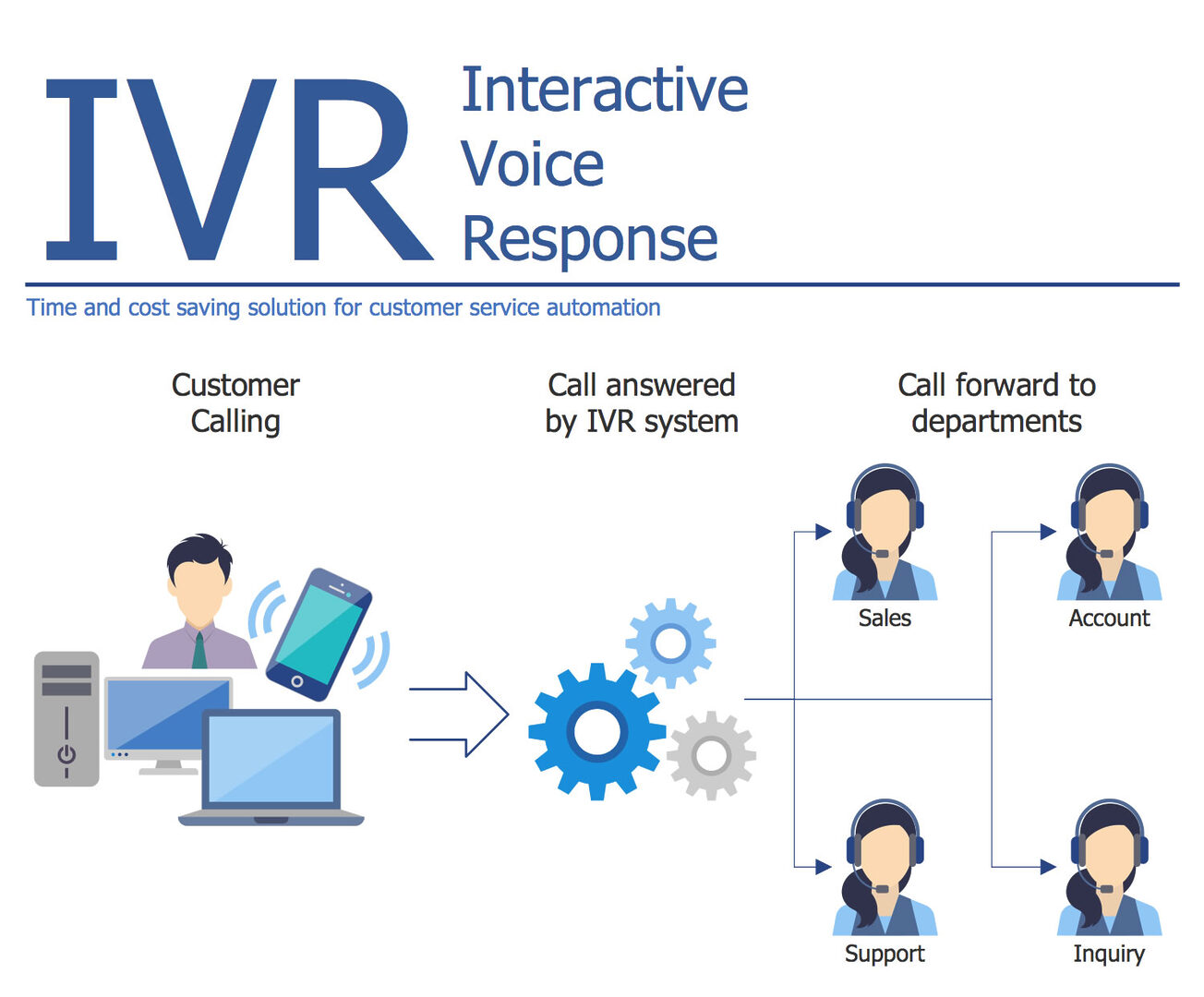 découvrez les systèmes ivr (interactive voice response) qui optimisent la gestion des appels entrants. apprenez comment ces solutions intelligentes améliorent l'expérience utilisateur et augmentent l'efficacité de votre service client.