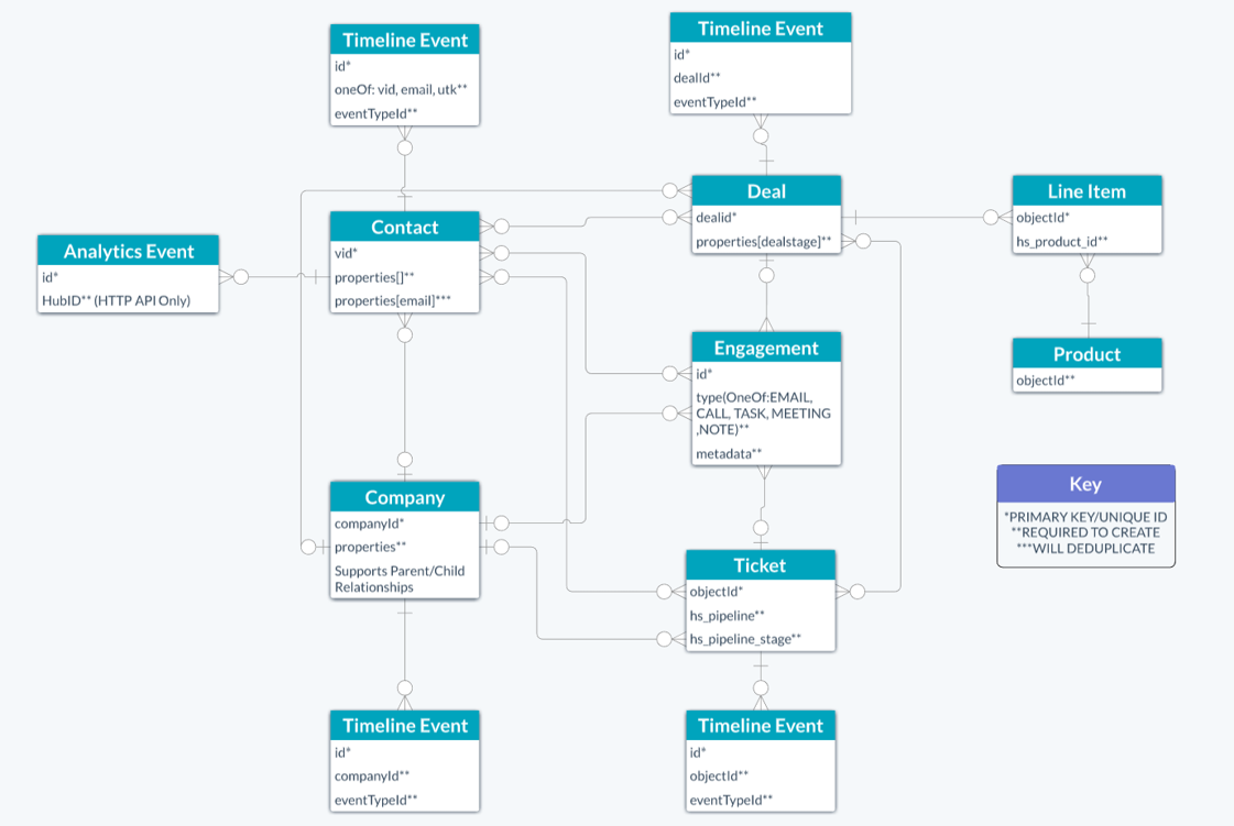 découvrez comment intégrer les api hubspot marketing pour automatiser vos campagnes, optimiser la gestion de vos contacts et améliorer votre stratégie marketing. profitez d'outils puissants pour maximiser votre performance en ligne et atteindre vos objectifs.