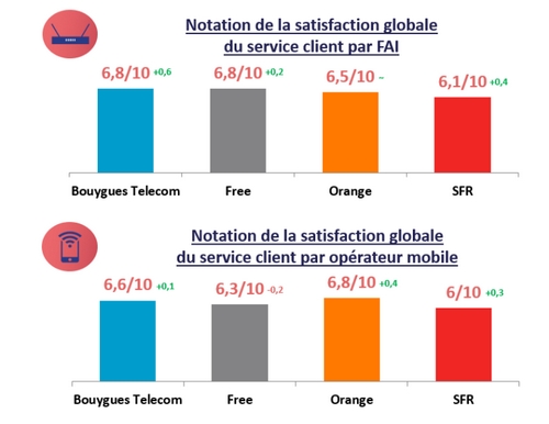 découvrez comment améliorer la satisfaction des clients dans le secteur des opérateurs téléphoniques grâce à des stratégies efficaces, des services personnalisés et une meilleure gestion des attentes.