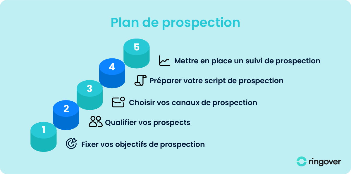 découvrez notre guide complet pour élaborer un plan de prospection optimisé, conçu pour maximiser vos opportunités commerciales et augmenter votre taux de conversion. apprenez les stratégies clés et les meilleures pratiques pour atteindre vos objectifs de vente efficacement.