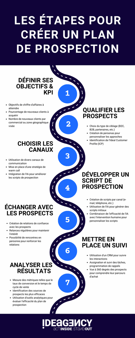 découvrez notre guide complet sur le plan de prospection, une stratégie essentielle pour développer votre clientèle. apprenez à définir vos cibles, à élaborer des messages percutants et à optimiser vos techniques de suivi pour maximiser vos résultats commerciaux.