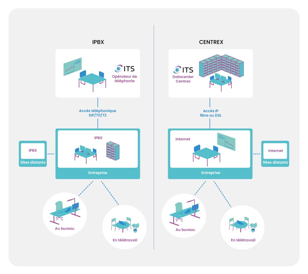 découvrez les fonctions essentielles des systèmes pabx et ipbx. optimisez la communication de votre entreprise avec des solutions téléphoniques avancées, des fonctionnalités de gestion d'appels, et une intégration facile avec des outils modernes. parfait pour améliorer votre efficacité et réduire les coûts.