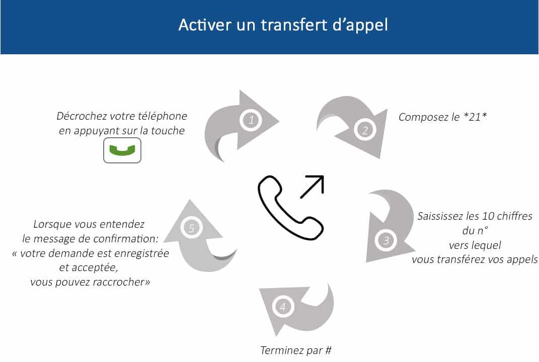 découvrez notre service de transfert d'appel, qui vous permet de rediriger vos appels vers le numéro de votre choix, garantissant ainsi une communication fluide et efficace. idéal pour les professionnels souhaitant rester connectés en toute circonstance.