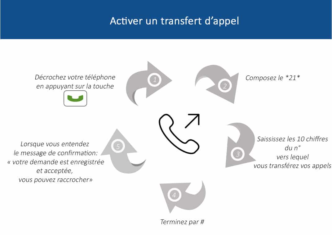 découvrez notre service de transfert d'appel, qui vous permet de rediriger vos appels vers le numéro de votre choix, garantissant ainsi une communication fluide et efficace. idéal pour les professionnels souhaitant rester connectés en toute circonstance.