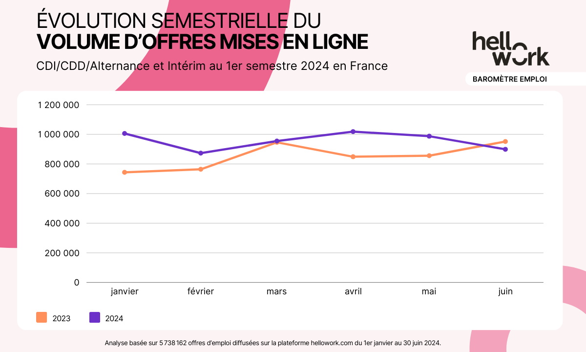 découvrez les tendances emploi 2024 et préparez-vous aux changements du marché du travail. cette année, les nouvelles compétences, le télétravail et les métiers émergents façonneront l'avenir professionnel. restez informé et adapté aux évolutions pour maximiser vos opportunités.