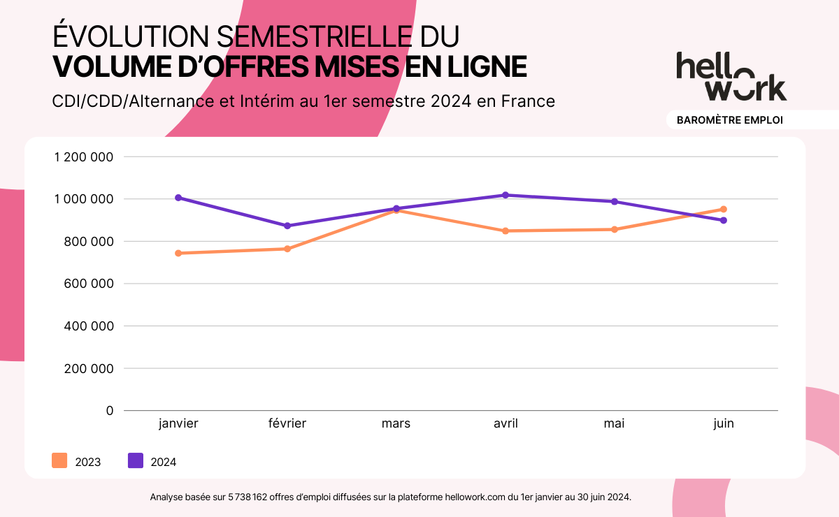 découvrez les tendances emploi 2024 et préparez-vous aux changements du marché du travail. cette année, les nouvelles compétences, le télétravail et les métiers émergents façonneront l'avenir professionnel. restez informé et adapté aux évolutions pour maximiser vos opportunités.