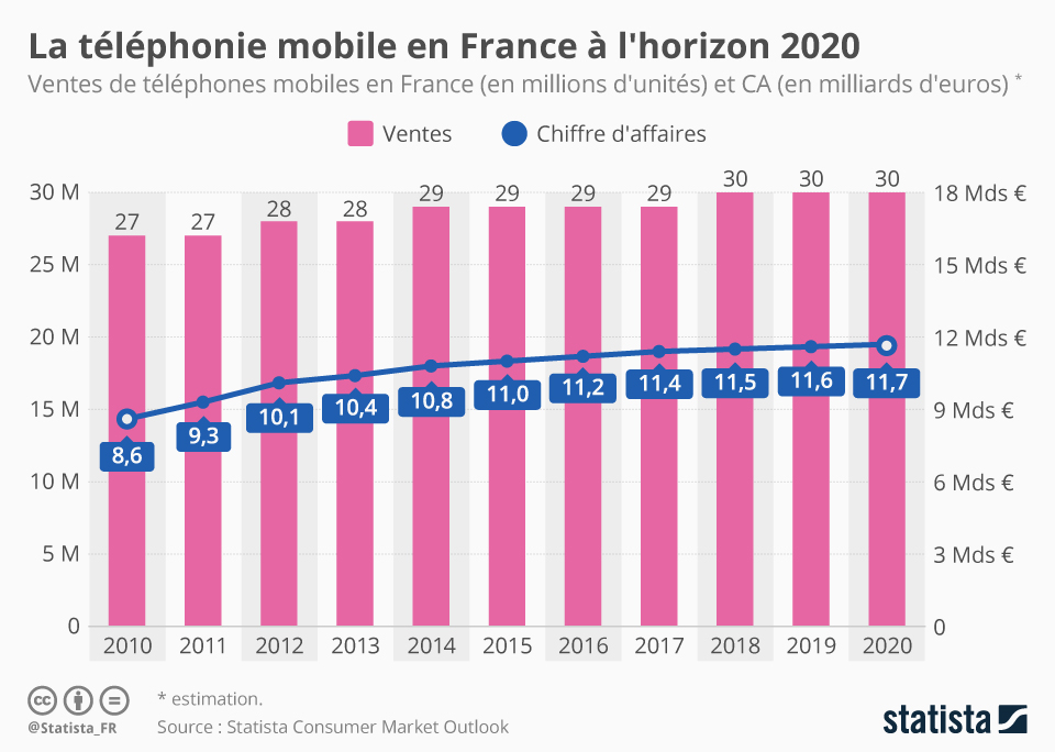 découvrez les dernières tendances et analyses du marché des téléphones en france. explorez les marques populaires, les nouveaux modèles et les innovations technologiques qui façonnent l'industrie mobile.