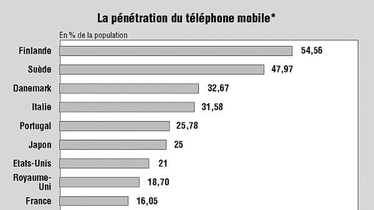 découvrez l'évolution fascinante du secteur téléphonique en france, des premières lignes fixes aux smartphones modernes. analyse des grandes innovations, des acteurs clés et des tendances qui ont façonné la communication à travers les années.