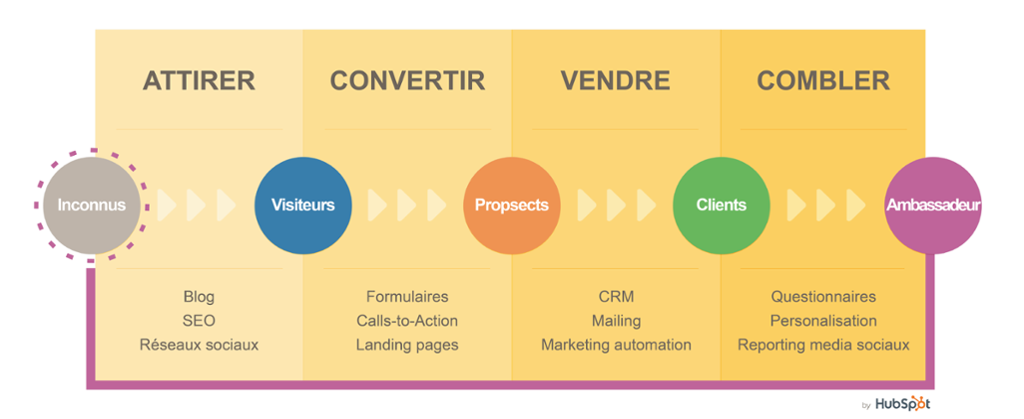 découvrez les meilleures stratégies d'attraction de clients pour booster votre activité. apprenez à identifier votre cible, à mettre en place des techniques efficaces et à fidéliser votre clientèle grâce à des conseils pratiques et des outils performants.