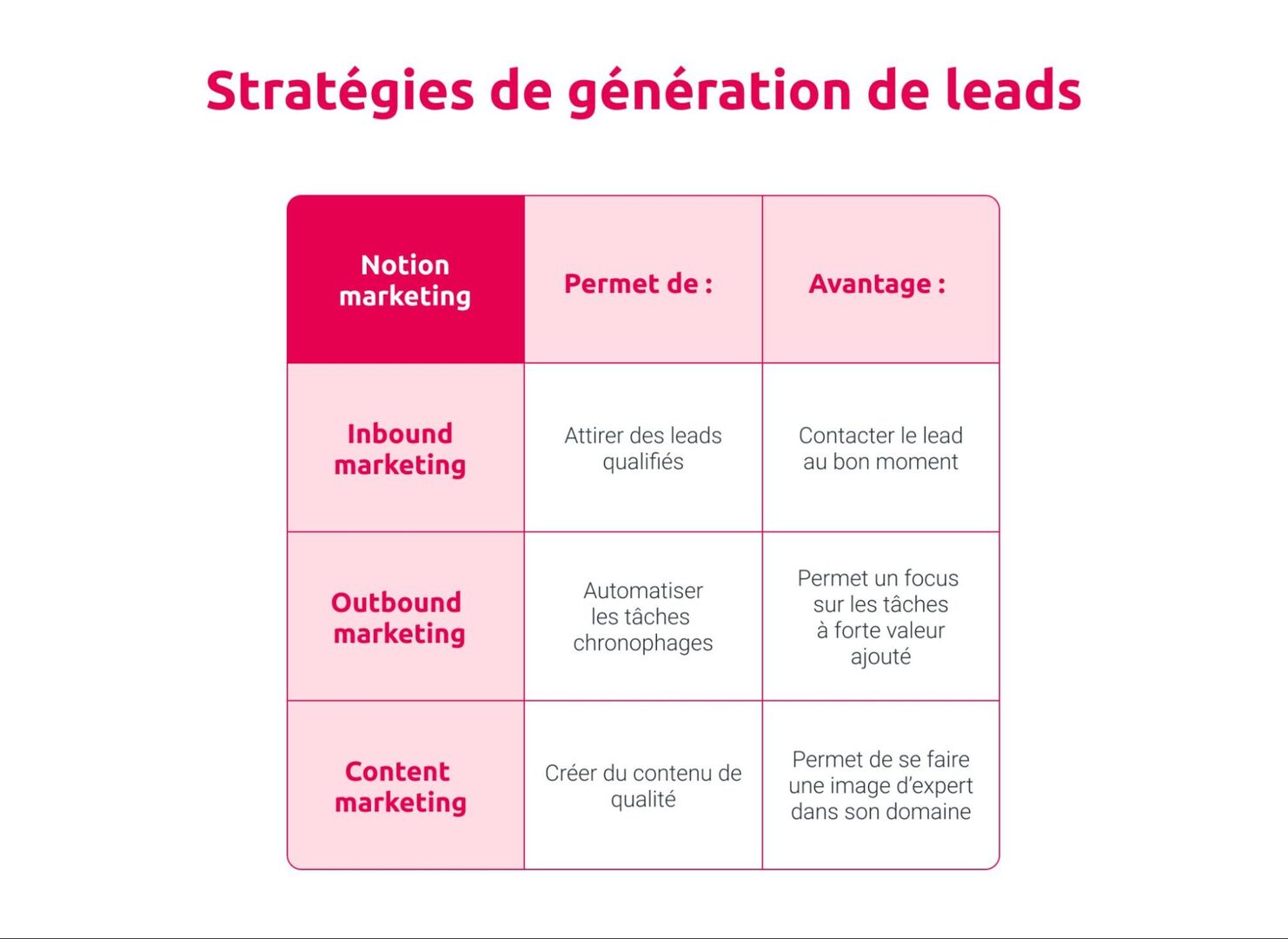 découvrez des stratégies efficaces de génération de leads pour optimiser votre prospection commerciale et booster votre croissance. transformez les visiteurs en clients grâce à des techniques innovantes et adaptées à votre marché.