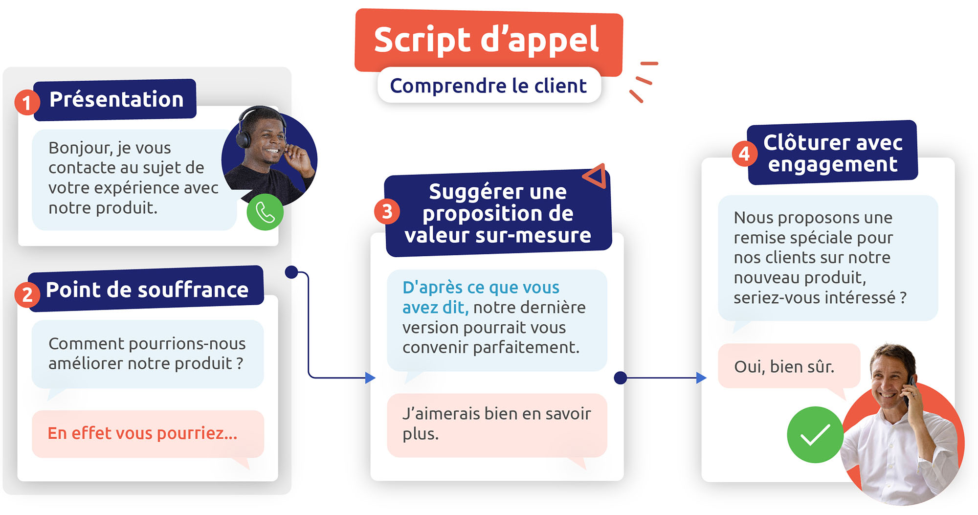 découvrez comment créer un script téléphonique efficace qui améliore vos conversations, augmente votre taux de conversion et assure un service client de qualité. maximisez vos performances avec nos conseils pratiques.