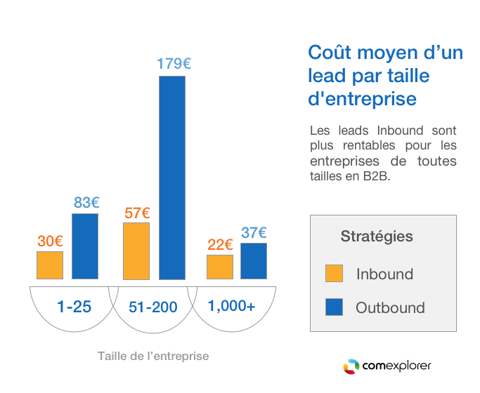 découvrez les différents aspects du coût de l'inbound marketing et comment optimiser votre budget pour attirer, convertir et fidéliser vos clients. apprenez à évaluer les investissements nécessaires pour une stratégie efficace.