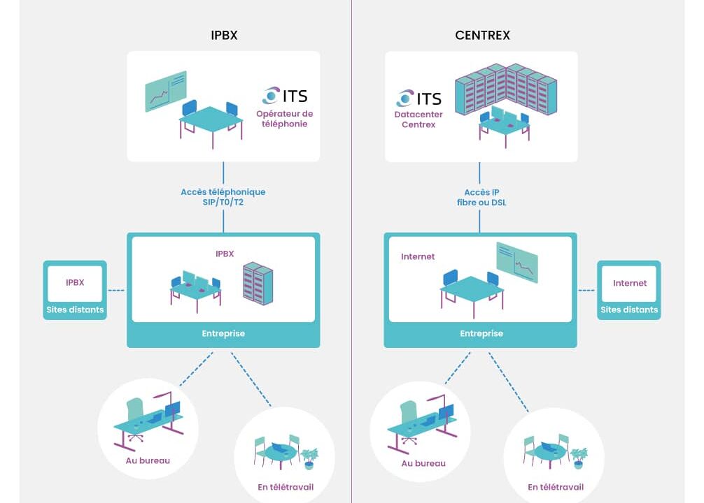 découvrez l'univers de l'ipbx et de la téléphonie moderne. optimisez vos communications d'entreprise avec des solutions innovantes, fiables et adaptées à vos besoins. améliorez la productivité et la collaboration grâce à notre expertise en téléphonie ip.